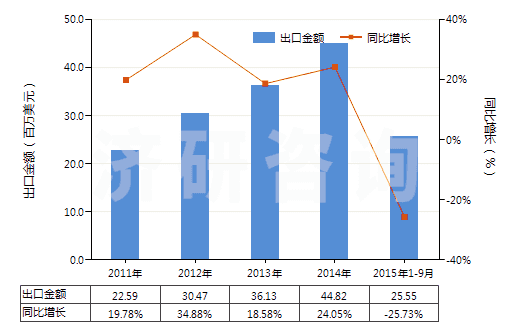 2011-2015年9月中國(guó)其他工業(yè)用單羧脂肪酸、精煉所得酸性油(HS38231900)出口總額及增速統(tǒng)計(jì)